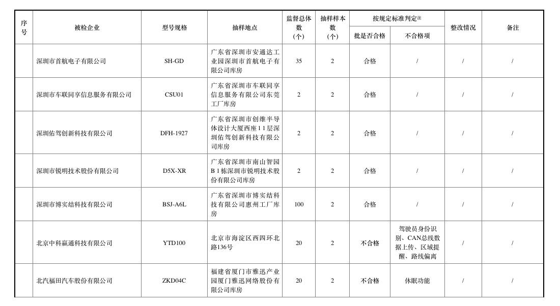 去年北斗車載終端質(zhì)量抽查合格率僅七成，車載終端為何掉線？