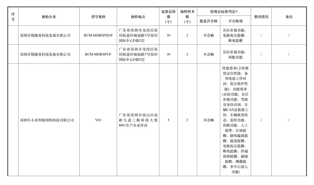 去年北斗車載終端質(zhì)量抽查合格率僅七成，車載終端為何掉線？